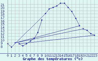 Courbe de tempratures pour Parsberg/Oberpfalz-E