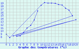 Courbe de tempratures pour Huemmerich