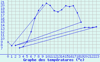 Courbe de tempratures pour Ulrichen