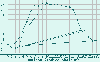 Courbe de l'humidex pour Utena