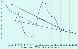 Courbe de l'humidex pour Andermatt