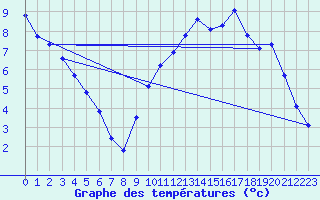 Courbe de tempratures pour Sainte-Ouenne (79)