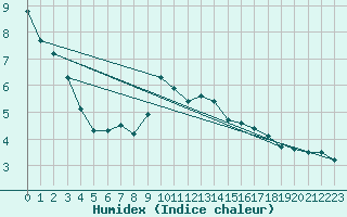 Courbe de l'humidex pour Pfullendorf