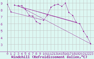 Courbe du refroidissement olien pour Spa - La Sauvenire (Be)