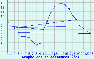 Courbe de tempratures pour Corsept (44)