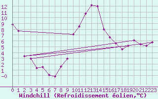 Courbe du refroidissement olien pour Torla