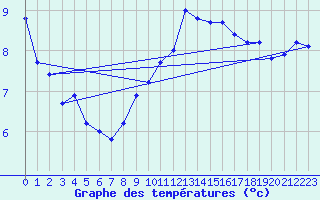Courbe de tempratures pour Ummendorf