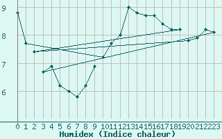 Courbe de l'humidex pour Ummendorf