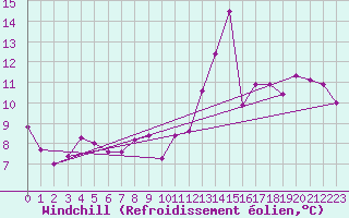 Courbe du refroidissement olien pour Le Havre - Octeville (76)