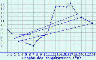 Courbe de tempratures pour Guidel (56)