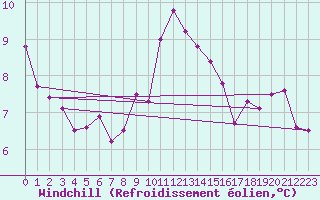 Courbe du refroidissement olien pour Lige Bierset (Be)