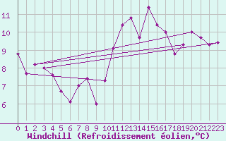 Courbe du refroidissement olien pour Ile de Groix (56)