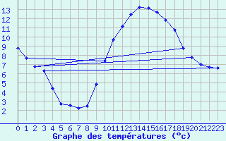 Courbe de tempratures pour Guret (23)