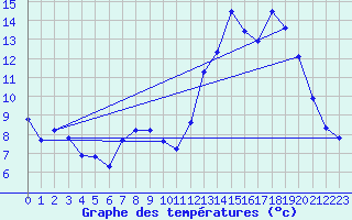 Courbe de tempratures pour Bonnat (23)