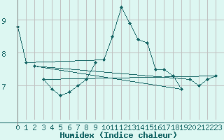 Courbe de l'humidex pour Liscombe