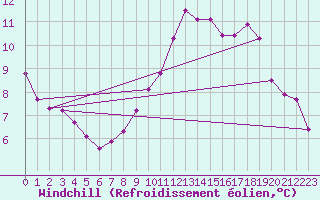 Courbe du refroidissement olien pour Saint-Just-le-Martel (87)
