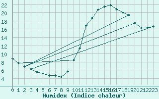 Courbe de l'humidex pour Pertuis - Grand Cros (84)