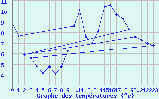 Courbe de tempratures pour Amur (79)