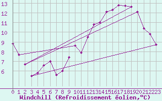 Courbe du refroidissement olien pour Courcouronnes (91)