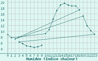 Courbe de l'humidex pour Lagarrigue (81)