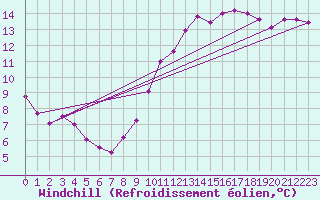 Courbe du refroidissement olien pour Marseille - Saint-Loup (13)