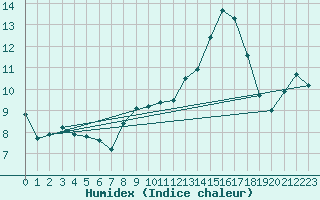 Courbe de l'humidex pour Ble / Mulhouse (68)