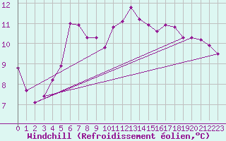 Courbe du refroidissement olien pour Skagsudde