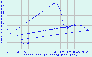 Courbe de tempratures pour La Beaume (05)