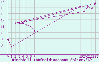 Courbe du refroidissement olien pour Vias (34)