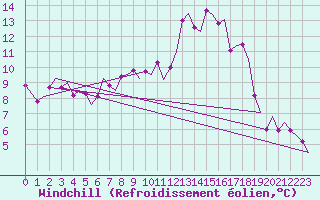 Courbe du refroidissement olien pour Zurich-Kloten