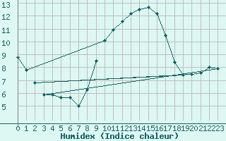 Courbe de l'humidex pour Wittering