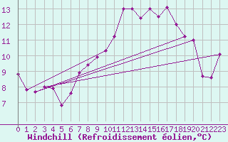 Courbe du refroidissement olien pour Paganella