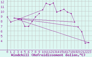 Courbe du refroidissement olien pour Portoroz / Secovlje