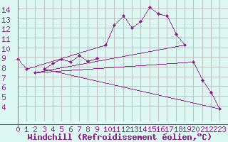 Courbe du refroidissement olien pour Tthieu (40)