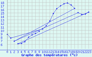 Courbe de tempratures pour Trgueux (22)