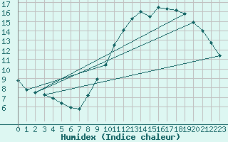 Courbe de l'humidex pour Scheibenhard (67)