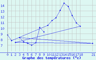 Courbe de tempratures pour Crnomelj