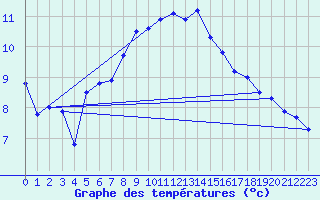 Courbe de tempratures pour Pully-Lausanne (Sw)