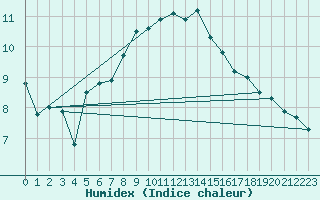 Courbe de l'humidex pour Pully-Lausanne (Sw)