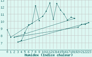 Courbe de l'humidex pour Chasseral (Sw)