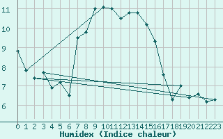 Courbe de l'humidex pour Byglandsfjord-Solbakken