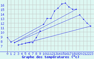 Courbe de tempratures pour Concoules - La Bise (30)