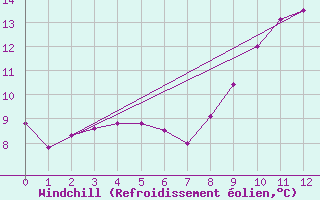 Courbe du refroidissement olien pour Brigueuil (16)