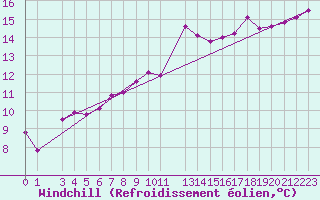 Courbe du refroidissement olien pour Marknesse Aws