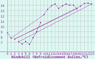 Courbe du refroidissement olien pour Le Talut - Belle-Ile (56)