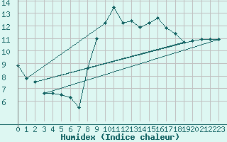 Courbe de l'humidex pour Metz-Nancy-Lorraine (57)