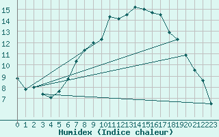 Courbe de l'humidex pour Lake Vyrnwy