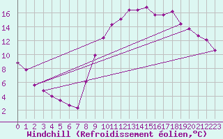 Courbe du refroidissement olien pour Clermont de l