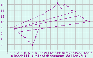 Courbe du refroidissement olien pour Thorigny (85)