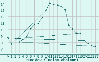 Courbe de l'humidex pour Arosa